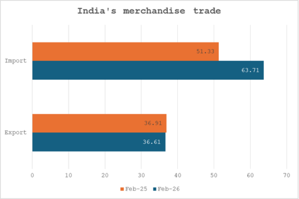India's merchandise trade February 2026_TPCI