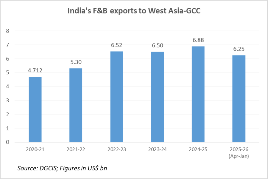 India F&B exports GCC