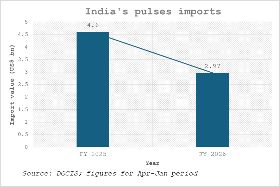 India's pulses imports_TPCI