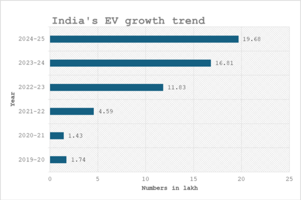 India's EV growth trend_TPCI