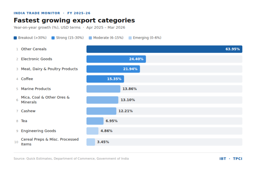 Top growth categories for 2025-26_TPCI