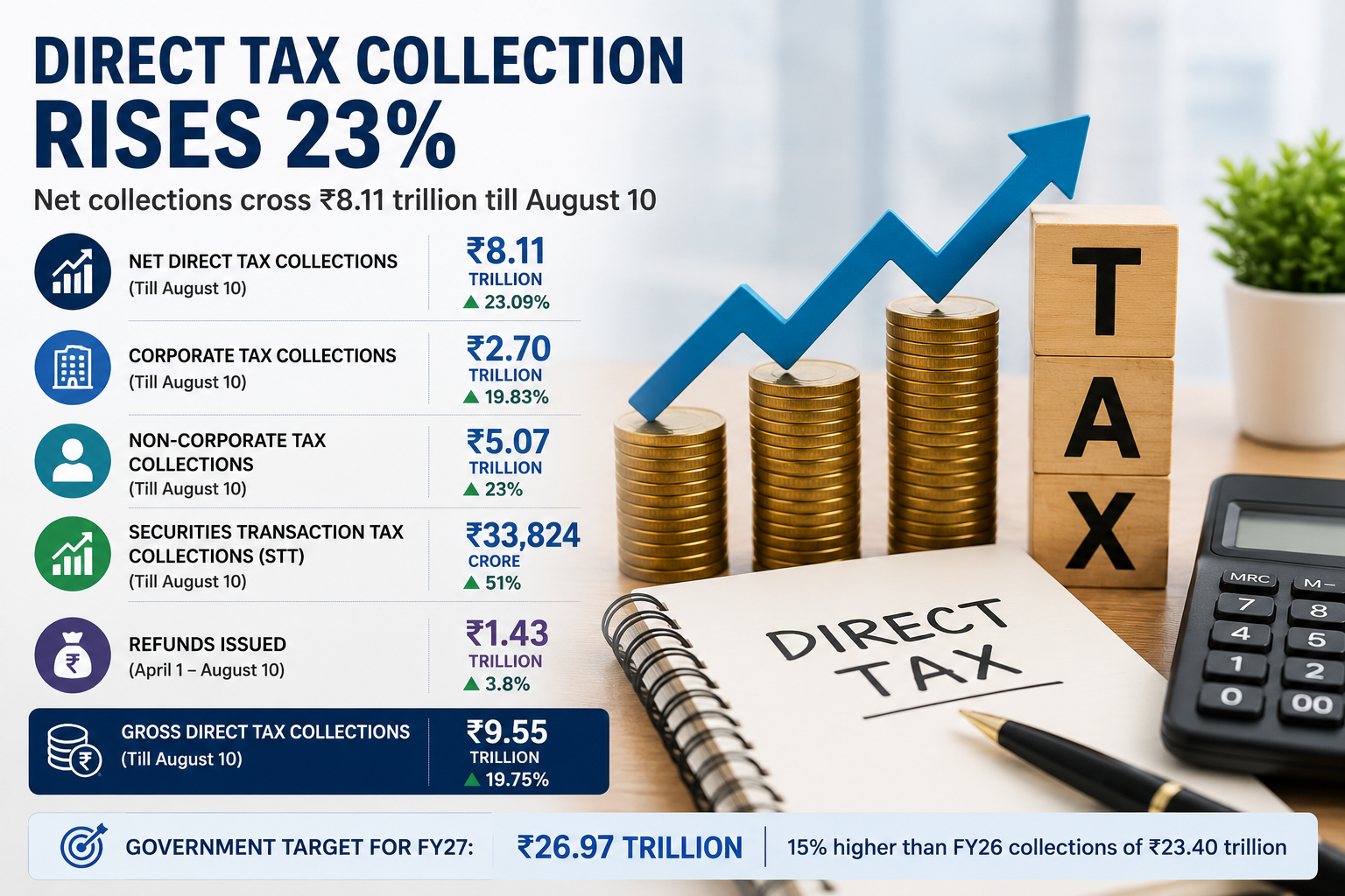 Direct Tax Collection Rises 23%